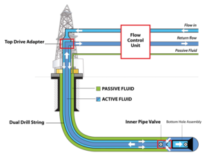 Figure 1 presents a schematic of the drilling fluid flow with the dual drill string configuration. The dual drill string allows drilling mud to be pumped down the annulus inside the drill pipe, with the return flow up the concentric inner pipe. A top drive adapter connects the rig’s top drive to the top of the dual drill string. The flow control unit is positioned near the rig and remotely controlled from the driller’s cabin.