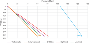 Figure 4 provides an example of the calculated pressure gradient in the trial well during the heavy-over-light drilling operation, with the pressure inside the well annulus and in the two channels of the dual drill string as a function of vertical depth. This example shows the advantage of the dual string configuration over conventional circulation.