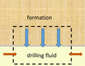 Figure 4 shows the mass transfer scenario of gas diffusion from reservoir to drilling fluid via filter cake.