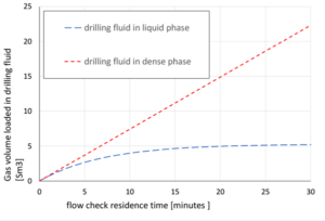 Figure 5 represents equivalent gas volume loaded in the oil-based drilling fluid vs time during a stagnant flow check operation in a case study with refined normal base oil and methane.