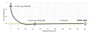 This graph presents the planned well trajectory. The target for the horizontal well was a zone between about 450-470 m TVD predicted to be a relatively homogenous sand with no hydrocarbons and therefore suitable for the trial well. 