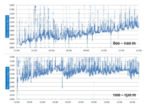 The graph presents a log of the density of the return fluid, measured by the Coriolis flow meter at the flow control unit during the operation. As can be observed the density in the return fluid is increasing throughout the operation, due to accumulation of fines from the drilled clay. The reason for the increase was the rig's centrifuges and solids control equipment had limited capacity to remove the fines. The occasional drops in the density were caused by dilution of the fluid. It also can be observed that there is regular small increase in the fluid density as each joint is drilled, as expected due to the cuttings. 