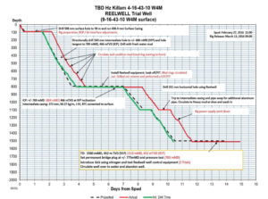 This graph presents the time depth plot of the operation. The dashed black line shows the plan, prior to operation and the red line the actual time taken. The green line represents the actual time, when subtracting downtime from various problems with the rig. The rig had been coldstacked prior to the operation and there were some problems with the electrical system, as well as with the pumps and mud handling system that were not identified prior to startup. 