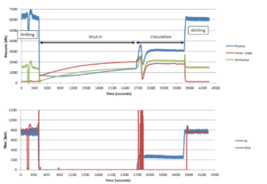 The results from one of the well control tests when circulating nitrogen from the well. 100s: Started running in; 140s: Driller opened the BOP annular briefly by mistake, resulting in a temporary loss of well pressure; 230s: Bit on bottom; 380s: Flow out is rapidly increasing; 420s: Flow out 1300lpm. Well shut-in. 