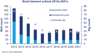 The numbers of exploration and development wells drilled in Brazil, as well as the number of contracted rigs, have been trending down since 2012, according to Wood Mackenzie. 