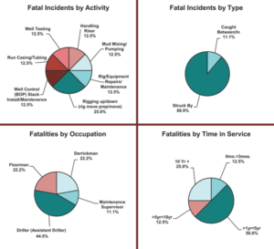 Nine fatalities were reported in 2016, up from eight in 2015. The majority of the fatalities involved “struck-by” incidents. 