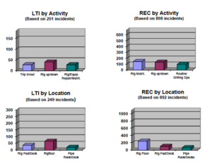 Rigging up/down accounted for the most LTI. The most recordable incidents occurred during Rig/Equipment Repair/Maintenance. The most Lost Time and Recordable injuries in drilling operations occur on the rig floor. 