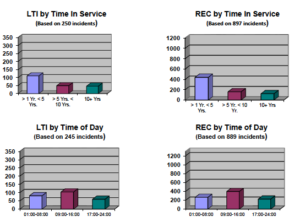 Lost Time and Recordable injuries based on Time in Service were led by employees with between one to five years of service. The Most LTI and Recordable incidents occured between 09:00-16:00 hours. 