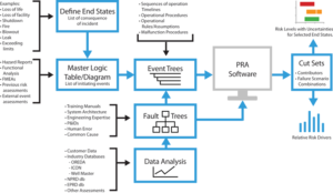 Figure 1 shows an overview of the steps required to perform a probabilistic risk assessment (PRA). A PRA is a comprehensive, structured and disciplined approach to identifying and analyzing risks in engineered systems and/or processes. It attempts to quantify rare event probabilities of failures and takes into account all possible events and influences that could reasonably affect the system or process being studied. 