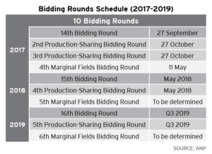 After several years without any bid rounds, the Brazilian government has announced 10 new bid rounds for 2017-2019 as part of efforts to open up the country’s exploration and production market and to attract more investments.