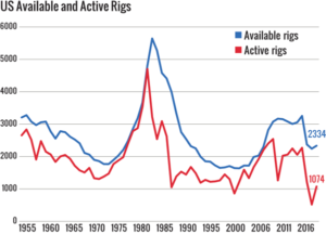 Figure 1: The US available fleet rose to 2,334 in 2017, while the number of active rigs surged to 1,074 units during the 45-day census period, more than double the number of rigs observed in the early summer of 2016.