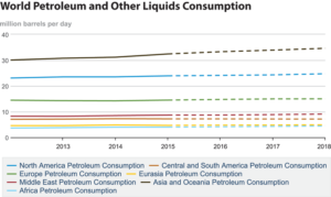 Asia, including China and India, continues to lead in global consumption of petroleum and other liquids. Demand in the Asia Pacific is expected to rise from 33.91 million bbl/day this year to 34.63 million bbl/day in 2018.