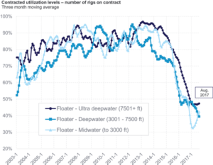 Utilization levels for the deepwater floater segment continue to struggle, while the ultra-deepwater segment has leveled off recently. Midwater utilization is making gains, driven by contracting in the North Sea. Charts Courtesy of Rystad Energy. 