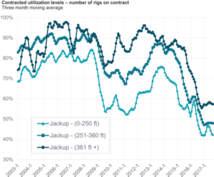 For the past several months, utilization levels for jackups have continued at a relatively steady pace. In particular, contracting activity has increased in Southeast Asia as local contractors put their rigs back to work for area national oil companies. This is expected to open the door for international drilling contractors to start putting their rigs back to work in 2018, according to Rystad Energy. Charts Courtesy of Rystad Energy. 