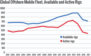 Figure 7: The numbers of available rigs and active rigs in the global offshore mobile fleet both trended downward in 2017.