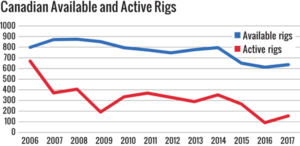 Figure 6: The active rig count in Canada rose to 155 in 2017, up from last year’s 91. Utilization improved to 24%. 