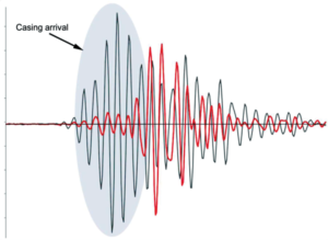 Figure 2 shows representative acoustic waveforms from an LWD acoustic data acquisition. The waveform as the gray trace was acquired at X1,238 ft. The waveform as the red trace was acquired at X1,703 ft. 