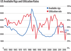 Figure 2: The utilization rate for the US land and offshore fleet rose to 46% in 2017 after two years of decline.