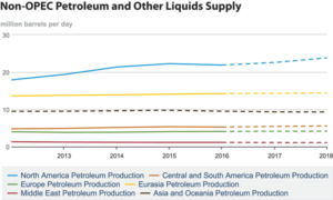 North America, driven by the US, leads global production of petroleum and other liquids. The EIA expects US production to increase from 15.43 million bbl/day in 2017 to 16.66 million bbl/day next year. Charts Courtesy of US FIA. 