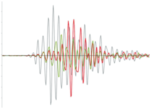 Figure 3: The same waveforms in Figure 2 are presented, along with a representative waveform shown as the green trace, which was recorded in the open-hole environment from the same closest receiver to the transmitter tool arrangement.