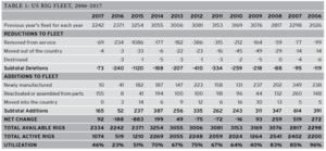 Table 1 shows changes in the available US fleet since 2006. The total number of active rigs during this time period has fallen from 2,200 to 1,074.