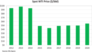 Spot WTI prices are expected to average around $50 in both 2018 and 2019, with the potential to increase slightly to $55 by 2020.