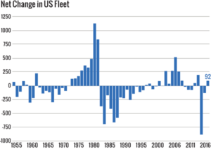 Figure 3: The net change in the US fleet over the past year was a 92-rig increase. This encompasses 165 rig additions and 73 rig deletions. Note: 2002 data are estimates.