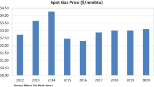 Not much movement is expected for natural gas prices for the next several years. They’re unlikely to rise above $3 per million BTU until 2020. 