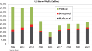 Assuming oil prices remain in the $50 to $55 range in 2018 and 2019, the number of wells drilled in each of those two years in the US is likely to stay just above 25,000. 