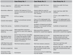 Table 1 summarizes the key points and objectives for the three case studies discussed.