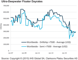 Dayrates for ultra-deepwater floaters remain depressed, hovering just below $300,000.