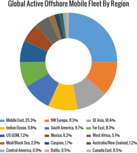 Figure 4: Five regions of the world – Middle East, Northwest Europe, Southeast Asia, Indian Ocean and South America – accounted for nearly 67% of the world’s active offshore mobile rigs in 2017.