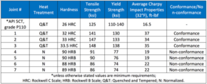 Table 1: Mechanical Properties of Casing Joints in Quenched and Tempered (Q&T) or Normalized (N) Condition