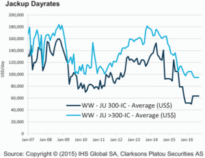 Similarly, jackup dayrates remain significantly lower than pre-downturn levels. For both floaters and jackups, utilization rates must rise considerably before any meaningful improvement in dayrates can be realized. 