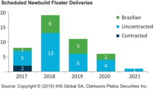 Next year, 19 newbuild floaters are scheduled to be delivered, most of them without contracts. 