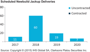 2018 is setting up to be a big newbuild delivery year for jackups, with as many as 60 scheduled to come out of shipyards, which would again negatively impact utilization rates.