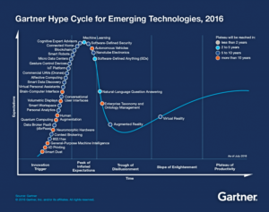 Figure 1: The hype cycle, produced by information technology consultant Gartner, is a tool used to forecast the promise of a new technologies’ adoption within the context of the industry and individual adoption for risk. The time for VR and AR to reach the “plateau of productivity,” or mainstream adoption, is estimated at five to 10 years from 2016, with VR reaching that stage before AR.