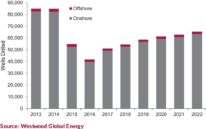 Westwood Global Energy Group expects the total number of wells drilled worldwide to increase from 2018 onward. For deepwater development drilling specifically, the firm expects 170 such wells to be drilled in 2018, compared with approximately 150 this year.