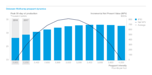 Figure 3: Wells in the Delaware-Wolfcamp sub-play are expected to reach an NPV maximum at a proppant intensity of 3,000 lb/ft. Proppant intensity as of mid-2017 was reported to be 2,200 lb/ft.