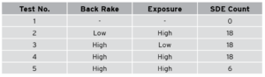 Table 1: The test protocol called for running the bit at varying DOC steps, which ranged from zero to 0.18 in. per revolution, and with the SDE position varied. Test 1 was the baseline.