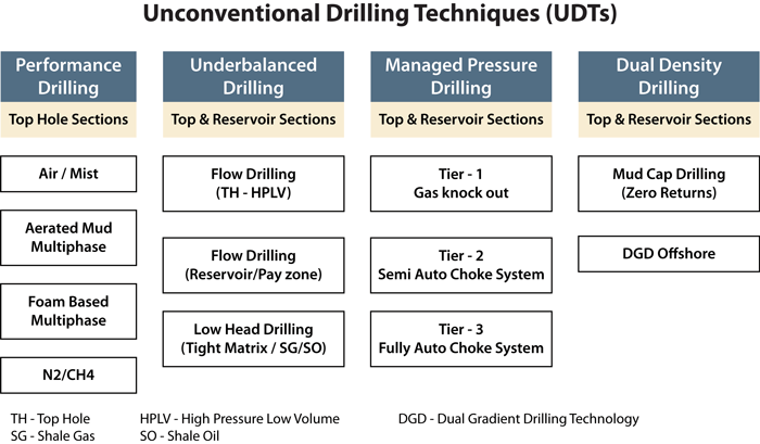 types of drilling operations