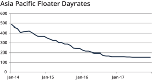 Floater dayrates have also remained close to 2016 levels, hovering between $120,000 to $170,000.