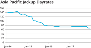 In 2017, jackup dayrates remained between $50,000 to $70,000/day, similar to 2016 levels.