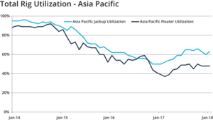 Total rig utilization in the Asia Pacific is beginning to trend upwards slightly, with jackup utilization growing from 50% to 63%. Floater utilization rose from 39% to 48%. 