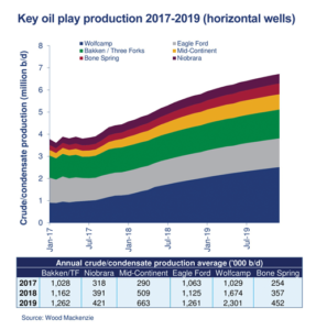 The Wolfcamp, Bakken and Eagle Ford are each expected to produce over 1 million BPD this year. Production from the Mid-Continent, one of the newer plays, is projected to surpass a half-million BPD.