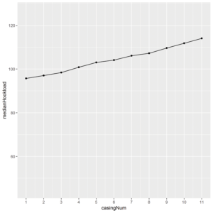 Figure 3: When irrelevant information is removed from the driller’s view, the important information becomes more visible, such as in this graph charting casing-running data. The automatic rule-based segregation of data enables the system to show only relevant data to the driller. 