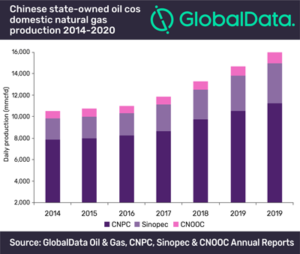 Chinese state-owned oil cos domestic natural gas production 2014-2020. 