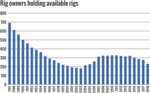 The number of individual rig owners holding available rigs fell by 44 this year, for a total of 231.