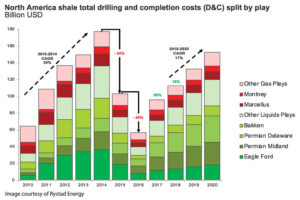 In 2017, North American shale investments increased by 69% compared with 2016, with the Permian, Delaware, Permian Midland and Eagle Ford driving the growth. Total North American spending is expected to increase by 17% annually to 2020.