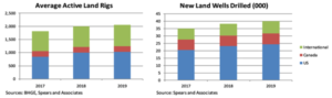 Left: Spears and Associates is forecasting the average rig count in 2019 will be approximately 1,040 in the US and 211 in Canada, which would represent a 3% growth. Right: In the US onshore, Spears and Associates expects approximately 24,300 wells will be drilled in 2019, compared with 23,100 this year. The number of wells drilled in Canada is expected to rise only slightly from 2018 to 2019, going from 7,300 to about 7,400.